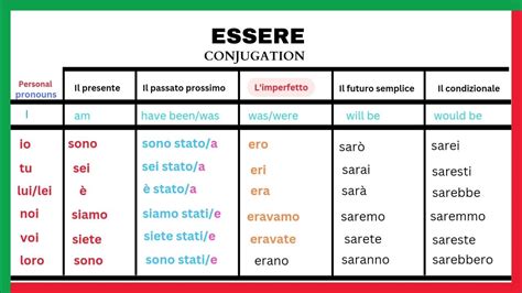 occorerebbe|Occorrere conjugation in Italian in all forms 